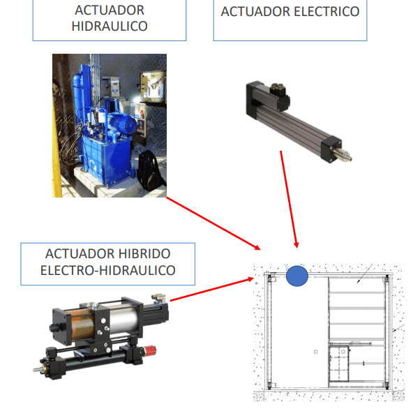Tipos de accionamientos