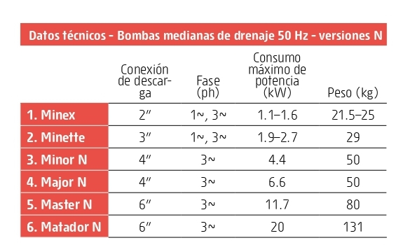 Datos técnicos de las bombas de drenaje medianas.