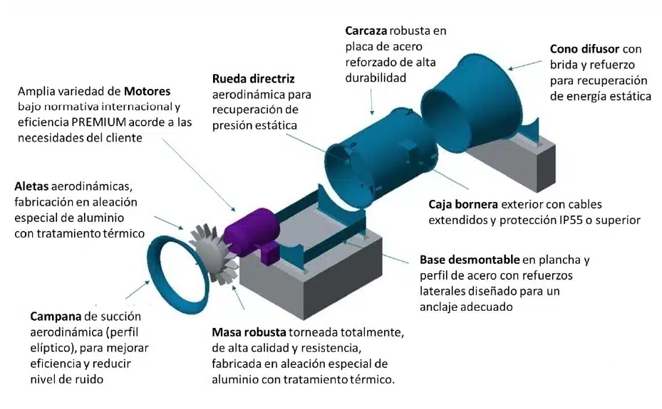 Partes de un ventilador axial Howden.