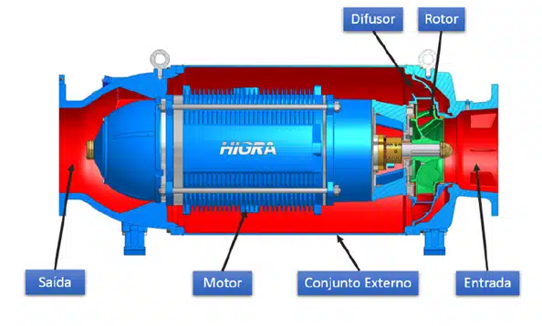 Componentes básicos de las bombas anfibias HIGRA.